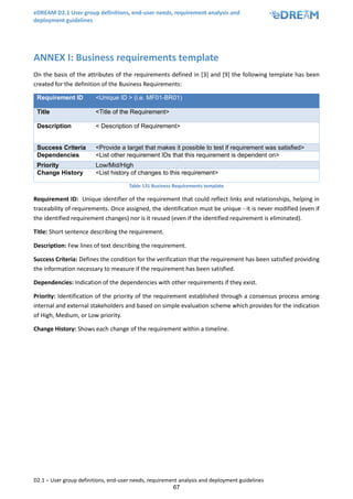 eDREAM D2.1 User group definitions, end-user needs, requirement analysis and
deployment guidelines
D2.1 – User group definitions, end-user needs, requirement analysis and deployment guidelines
67
ANNEX I: Business requirements template
On the basis of the attributes of the requirements defined in [3] and [9] the following template has been
created for the definition of the Business Requirements:
Requirement ID <Unique ID > (i.e. MF01-BR01)
Title <Title of the Requirement>
Description < Description of Requirement>
Success Criteria <Provide a target that makes it possible to test if requirement was satisfied>
Dependencies <List other requirement IDs that this requirement is dependent on>
Priority Low/Mid/High
Change History <List history of changes to this requirement>
Table 131 Business Requirements template
Requirement ID: Unique identifier of the requirement that could reflect links and relationships, helping in
traceability of requirements. Once assigned, the identification must be unique - it is never modified (even if
the identified requirement changes) nor is it reused (even if the identified requirement is eliminated).
Title: Short sentence describing the requirement.
Description: Few lines of text describing the requirement.
Success Criteria: Defines the condition for the verification that the requirement has been satisfied providing
the information necessary to measure if the requirement has been satisfied.
Dependencies: Indication of the dependencies with other requirements if they exist.
Priority: Identification of the priority of the requirement established through a consensus process among
internal and external stakeholders and based on simple evaluation scheme which provides for the indication
of High, Medium, or Low priority.
Change History: Shows each change of the requirement within a timeline.
 