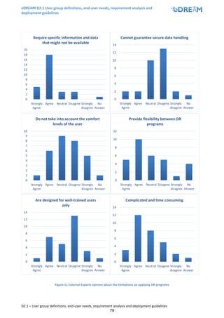 eDREAM D2.1 User group definitions, end-user needs, requirement analysis and
deployment guidelines
D2.1 – User group definitions, end-user needs, requirement analysis and deployment guidelines
79
Figure 11 External Experts opinion about the limitations on applying DR programs
 