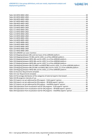 eDREAM D2.1 User group definitions, end-user needs, requirement analysis and
deployment guidelines
D2.1 – User group definitions, end-user needs, requirement analysis and deployment guidelines
8
Table 104 MF03-BR02-UR02.................................................................................................................................... 49
Table 105 MF03-BR02-UR03.................................................................................................................................... 49
Table 106 MF03-BR02-UR04.................................................................................................................................... 49
Table 107 MF03-BR03-UR01.................................................................................................................................... 49
Table 108 MF03-BR03-UR02.................................................................................................................................... 50
Table 109 MF03-BR03-UR03.................................................................................................................................... 50
Table 110 MF03-BR03-UR04.................................................................................................................................... 50
Table 111 MF03-BR04-UR01.................................................................................................................................... 50
Table 112 MF03-BR04-UR02.................................................................................................................................... 50
Table 113 MF03-BR04-UR03.................................................................................................................................... 50
Table 114 MF03-BR04-UR04.................................................................................................................................... 51
Table 115 MF03-BR05-UR01.................................................................................................................................... 51
Table 116 MF03-BR05-UR02.................................................................................................................................... 51
Table 117 MF03-BR06-UR01.................................................................................................................................... 51
Table 118 MF03-BR06-UR02.................................................................................................................................... 51
Table 119 MF03-BR06-UR03.................................................................................................................................... 52
Table 120 MF03-BR06-UR04.................................................................................................................................... 52
Table 121 MF03-BR06-UR05.................................................................................................................................... 52
Table 122 eDREAM use cases inventory .................................................................................................................. 54
Table 123 Mapping between BRs and Use Cases of the eDREAM platform............................................................ 57
Table 124 Mapping between FD-BRs and HL-UC01_LLs of the eDREAM platform.................................................. 58
Table 125 Mapping between MF01-BRs and HL-UC01_LLs of the eDREAM platform............................................. 59
Table 126 Mapping between MF02-BRs and HL-UC01_LLs of the eDREAM platform............................................. 60
Table 127 Mapping between MF03-BRs and HL-UC01_LLs of the eDREAM platform............................................. 61
Table 128 Mapping between BRs (FD-BR01 and MF03-BRs) and HL-UC02_LLs of the eDREAM platform.............. 62
Table 129 Mapping between BRs (FD-BRs and MF01-BRs) and HL-UC03_LLs of the eDREAM platform ................ 63
Table 130 Mapping between MF02-BRs and HL-UC03_LLs of the eDREAM platform............................................. 65
Table 131 Business Requirements template............................................................................................................ 67
Table 132 User Requirements template .................................................................................................................. 68
Table 133 Percentage distribution of the categories of external experts interviewed............................................ 76
Table 134 DR programs intensity of use .................................................................................................................. 77
Table 135 Aspects not yet addressed by DR program - ELSA experts’ opinion........................................................ 81
Table 136 Aspects not yet addressed by DR program - DR-BOB experts’ opinion................................................... 81
Table 137 Aspects not yet addressed by DR program - inteGRIDy experts’ opinion ............................................... 82
Table 138 Expectation from visualization tool for DR programs - ELSA experts’ opinion........................................ 86
Table 139 Expectation from visualization tool for DR programs – DR-BOB experts’ opinion.................................. 86
Table 140 Expectation from visualization tool for DR programs - inteGRIDy experts’ opinion ............................... 87
 