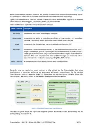 PharmaLedger – 853992 | Deliverable D3.4 v1.0 | CONFIDENTIAL 16/25
As the PharmaLedger use cases advances, it is possible that special techniques of implementing "secret"
or "confidential" smart contracts will become relevant and will be addressed accordingly.
OpenDSU Support for smart contracts assumes that any blockchain domain offers support for at least four
smart contracts: Anchoring [43], Governance, BDNS [39] and Metadata.
In the next table we explain the role of these smart contracts.
Smart Contracts Description
Anchoring Implements Blockchain Anchoring for OpenDSU
Governance Implements the ability to control the enrolment of new members in a blockchain
network. Controls the access control for the anchoring smart contract.
BDNS Implements the ability to have hierarchical Blockchain Domains. [37]
Metadata Implements constraints and parameters of the blockchain domain or of the brick's
ledger. For example, policies regarding the automated deletion of bricks (for data
GDPR specific minimisation [44]) Could be implemented using the Metadata Smart
Contract. This is an active research area for PharmaLedger use cases and will be
documented in the next deliverables regarding T3.3, T3.4 and T3.5.
Other Contracts A blockchain domain can deploy various other smart contracts.
Currently, only the Anchoring smart contract is fully utilised by the PharmaLedger but future
developments in interchain anchoring and governance will require customisation for the standard
OpenDSU smart contracts regarding BDNS [39], Governance and Metadata. In the following deliverables
regarding T3.3, we will document all the relevant developments and innovations.
.
Figure 9 APIHub Web Endpoints and Smart Contracts
The above diagram shows the significant endpoints (better documents in T3.6 deliverables) and the
corresponding smart contracts.
 