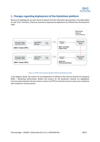 PharmaLedger – 853992 | Deliverable D3.4 v1.0 | CONFIDENTIAL 20/25
Changes regarding deployment of the blockchain platform
Because of challenge #3, we were forced to depart from the initial plans documented in the deliverables
on task T3.10. Therefore, it became essential to separate the deployment for APIHub from the blockchain
node.
Figure 11 HTTPS communication between APIHub and blockchain node
In the diagram above, the clusters for the deployment of APIHub in the internal network of companies
(MAH = Marketing Authorization Holder) and clusters for the blockchain network are highlighted.
Communication between the two clusters is done via HTTPS to eliminate concerns about non-compliance
with companies' security policies.
 