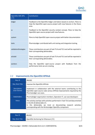 PharmaLedger – 853992 | Deliverable D3.4 v1.0 | CONFIDENTIAL 8/25
OpenDSU SDK APIs
[17]
Contribution
ledger Feedback to the OpenDSU ledger and tokens based on anchors. Plans to
help the OpenDSU open-source project with new features in the thesis
area.
sc Feedback to the OpenDSU security context concept. Plans to help the
OpenDSU open-source project with new features.
system Plans to help OpenDSU open-source project with better documentation
tests PharmaLedger contributed with unit testing and integration testing.
validationStrategies These contributions are part of task T3.4 and T3.5 and will be reported in
their corresponding deliverables.
w3cdid These contributions are part of task T3.4 and T3.5 and will be reported in
their corresponding deliverables.
workers Help the OpenDSU open-source project with feedback from the
performance tests we are creating.
Improvements the OpenDSU APIHub
Req. ID #BL002
Req. Short Title Improve the OpenDSU APIHub
Descriptions
(User Stories)
Implement in collaboration with the external teams contributing to the
OpenDSU open-source code various APIHub improvements required by the
PharmaLedger use cases.
Stakeholders Pharmaledger organisation members, Operation IT, use case developers
Status This activity overlaps with activities performed in Task T3.6 and documented
in the D3.10 deliverable [3].
In this deliverable, we insist on documenting research activities
corresponding with the BricksLedger OpenDSu component.
Req. ID #BL002
Req. Short Title OpenDSU Anchoring for Ethereum [32]
 