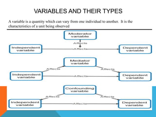 VARIABLES AND THEIR TYPES
A variable is a quantity which can vary from one individual to another. It is the
characteristics of a unit being observed
 