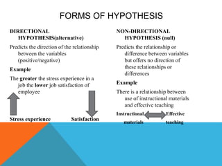 DIRECTIONAL
HYPOTHESIS(alternative)
Predicts the direction of the relationship
between the variables
(positive/negative)
Example
The greater the stress experience in a
job the lower job satisfaction of
employee
Stress experience Satisfaction
NON-DIRECTIONAL
HYPOTHESIS (null)
Predicts the relationship or
difference between variables
but offers no direction of
these relationships or
differences
Example
There is a relationship between
use of instructional materials
and effective teaching
Instructional Effective
materials teaching
FORMS OF HYPOTHESIS
 