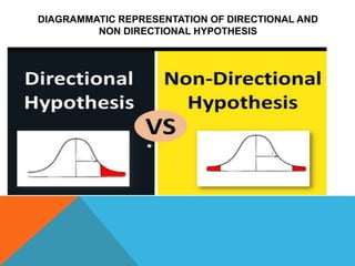 DIAGRAMMATIC REPRESENTATION OF DIRECTIONAL AND
NON DIRECTIONAL HYPOTHESIS
 
