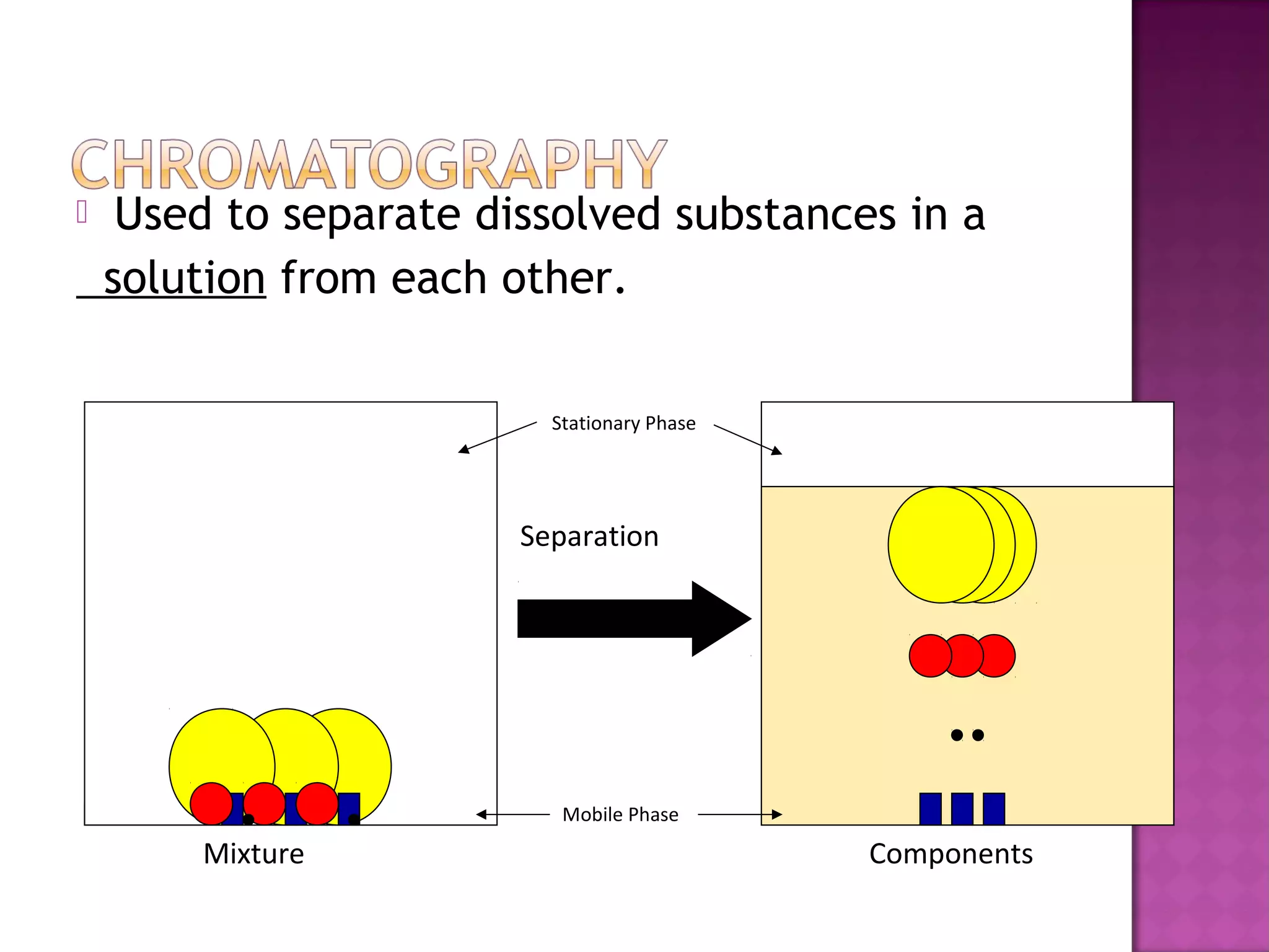  Used to separate dissolved substances in a
solution from each other.
Mixture Components
Separation
Stationary Phase
Mobile Phase
 