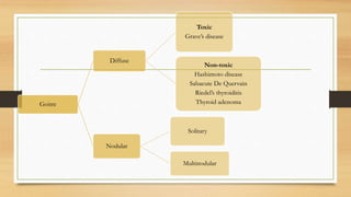 Goitre
Diffuse
Toxic
Grave’s disease
Non-toxic
Hashimoto disease
Sabacute De Quervain
Riedel’s thyroiditis
Thyroid adenoma
Nodular
Solitary
Multinodular
 