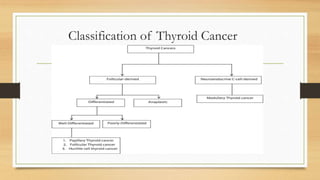 Classification of Thyroid Cancer
 