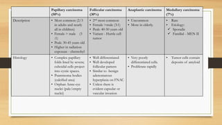 Papillary carcinoma
(50%)
Follicular carcinoma
(30%)
Anaplastic carcinoma Medullary carcinoma
(7%)
Description • Most common (2/3
in adults and nearly
all in children)
• Female > male (3
:1)
• Peak: 30-45 years old
• Higher in radiation
exposure - chernobyl
• 2nd most common
• Female >male (3:1)
• Peak: 40-50 years old
• Variant - Hurtle cell
tumor
• Uncommon
• More in elderly.
• Rare
• Etiology:
 Sporadic
 Familial - MEN II
Histology • Complex papillary
folds lined by severa;
cuboidal cells project
into cystic spaces.
• Psammoma bodies
(calcified area)
• Orphan Anne-eye
nuclei (pale/empty
nuclei)
• Well differentiated
• Well developed
follicular pattern
• Similar to -benign
adenomatous
hyperplasia on FNAC
• Unless there is
evident capsular or
vascular invasion
• Very poorly
differentiated cells.
• Proliferate rapidly
• Tumor cells contain
deposits of amyloid
 