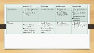 Papillary ca. Follicular ca. Anaplastic ca. Medullary ca.
Clinical features • Slow-growing solitary
thyroid nodule
• Multifocal - both
lobes (1/3)
• Slow-growing solitary
nodule
• Diffuse & hard
nodule, rapid growing
• Invasive - RLN,
esophagus, trachea.
• Slow growing solitary.
• Stony hard
• Symptom of MEN
II:
pheochromocytoma
• Parathyroid
hyperplasia
Metastasis
•Central & lateral
cervical LN
• Local invasion
trachea, esophagus
•Rare - distant sites
• Usually distant
• Late hematogenous
spread to lungs, bone
& other remote sites
rather than local
nodes
• LN and Lung
metastasis is common
• Intially: LN
• Later: distant organs
(lungs, bone, liver)
 