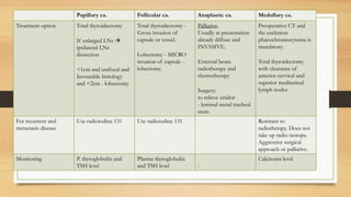 Papillary ca. Follicular ca. Anaplastic ca. Medullary ca.
Treatment option Total thyroidectomy
If enlarged LNs 
ipsilateral LNs
dissection
<1cm and unifocal and
favourable histology
and <2cm - lobectomy.
Total thyroidectomy -
Gross invasion of
capsule or vessel.
Lobectomy - MICRO
invasion of capsule -
lobectomy.
Palliative.
Usually at presentation
already diffuse and
INVASIVE.
External beam
radiotherapy and
chemotherapy
Surgery:
to relieve stridor
- luminal metal tracheal
stent.
Preoperative CT and
the exclusion
phaeochromocytoma is
mandatory.
Total thyroidectomy
with clearance of
anterior cervical and
superior mediastinal
lymph nodes
For recurrent and
metastasis disease
Use radioiodine 131 Use radioiodine 131 Resistant to
radiotherapy. Does not
take up radio-isotope.
Aggressive surgical
approach or palliative.
Monitoring P. thyroglobulin and
TSH level
Plasma thyroglobulin
and TSH level -
Calcitonin level
 
