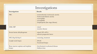 Investigations
Investigations Details
FBC -normochromic normocytic anemia
-leukoerythroblastic anemia
-neutrophilia
-eosoniphilia
-lymphopenia (late stage disease)
ESR, CRP -raised
-monitor disease
Serum lactate dehydrogenase -raised (30%-40%)
-adverse prognostic factor
HIV, Hep B, Hep C -screening, treatment
Lymph node biopsy -FNAC
-Excisional biopsy
Bone marrow aspirate and trephine
biopsy
-Involvement in advanced disease
-Seldom done
 