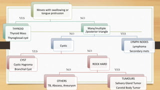 Moves with swallowing or
tongue protrusion
THYROID
Thyroid Mass
Thyroglossal cyst
Many/multiple
/posterior triangle
Cystic
CYST
Cystic Hygroma
Branchial Cyst
ROCK HARD
OTHERS
TB, Abscess, Aneurysm
TUMOURS
Salivary Gland Tumor
Carotid Body Tumor
LYMPH NODES
Lymphoma
Secondary mets
YES NO
YES
YES
YES
NO
NO
NO
 
