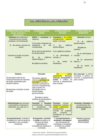 12
Concursos Saúde – Materiais Esquematizados
saude.materiais.esquematizados@hotmail.com
ATRIBUIÇÕES EM COMUM
(União, Estados e
Municípios)
ATRIBUIÇÕES DA
UNIÃO
ATRIBUIÇÕES DO
ESTADO
ATRIBUIÇÕES DO
MUNICÍPIO
Definição das instâncias e
mecanismos de controle,
avaliação e de fiscalização:
1) das ações e serviços de
saúde;
inerentes ao poder de polícia
sanitária;
Definir e coordenar os
sistemas:
1) de redes integradas de
assistência de alta
complexidade
2) de rede de laboratórios
de saúde pública;
3) de vigilância
epidemiológica; e
4) vigilância sanitária;
Coordenar e, em caráter
complementar, executar
ações e serviços:
1) de vigilância
epidemiológica;
2) de vigilância sanitária;
3) de alimentação e
nutrição; e
4) de saúde do
trabalhador;
Executar serviços:
1) de vigilância
epidemiológica;
2)vigilância
sanitária;
3) de alimentação e
nutrição;
4) de saneamento
básico; e
5) de saúde do
trabalhador;
Realizar:
1) operações externas de
natureza financeira de interesse
da saúde, autorizadas pelo
Senado Federal;
2) pesquisas e estudos na área
de saúde
Formular:
1) ) avaliar, elaborar
normas e participar na
execução da política
nacional e produção de
insumos e equipamentos
para a saúde, em
articulação com os
demais órgãos
governamentais
2) avaliar e apoiar
políticas de alimentação e
nutrição;
Em caráter
suplementar, formular,
executar, acompanhar e
avaliar a política de
insumos e equipamentos
para a saúde;
Dar execução, no âmbito
municipal, à política de
insumos e equipamentos
para a saúde;
Administração dos recursos
orçamentários e financeiros
destinados, em cada ano, à
saúde;
Controlar e fiscalizar
procedimentos, produtos
e substâncias de
interesse para a saúde;
Formular normas e
estabelecer padrões, em
caráter suplementar, de
procedimentos de
controle de qualidade
para produtos e
substâncias de consumo
humano
Controlar e fiscalizar os
procedimentos dos
serviços privados de
saúde
Acompanhamento, avaliação e
divulgação do nível de saúde da
população e das condições
ambientais
Acompanhar, controlar
e avaliar as ações e os
serviços de saúde,
respeitadas as
competências estaduais e
municipais
- O acompanhamento, a
avaliação e divulgação
dos indicadores de
morbidade e mortalidade
no âmbito da unidade
federada
Formar consórcios
administrativos
intermunicipais
DAS COMPETÊNCIAS E DAS ATRIBUIÇÕES
 
