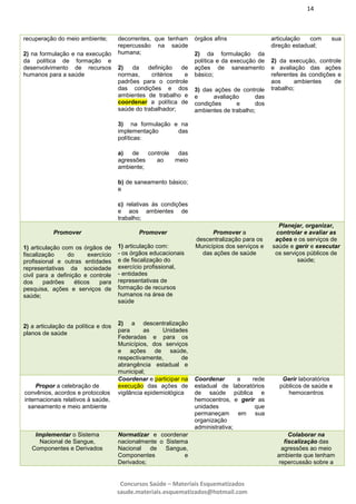 14
Concursos Saúde – Materiais Esquematizados
saude.materiais.esquematizados@hotmail.com
recuperação do meio ambiente;
2) na formulação e na execução
da política de formação e
desenvolvimento de recursos
humanos para a saúde
decorrentes, que tenham
repercussão na saúde
humana;
2) da definição de
normas, critérios e
padrões para o controle
das condições e dos
ambientes de trabalho e
coordenar a política de
saúde do trabalhador;
3) na formulação e na
implementação das
políticas:
a) de controle das
agressões ao meio
ambiente;
b) de saneamento básico;
e
c) relativas às condições
e aos ambientes de
trabalho;
órgãos afins
2) da formulação da
política e da execução de
ações de saneamento
básico;
3) das ações de controle
e avaliação das
condições e dos
ambientes de trabalho;
articulação com sua
direção estadual;
2) da execução, controle
e avaliação das ações
referentes às condições e
aos ambientes de
trabalho;
Promover
1) articulação com os órgãos de
fiscalização do exercício
profissional e outras entidades
representativas da sociedade
civil para a definição e controle
dos padrões éticos para
pesquisa, ações e serviços de
saúde;
2) a articulação da política e dos
planos de saúde
Promover
1) articulação com:
- os órgãos educacionais
e de fiscalização do
exercício profissional,
- entidades
representativas de
formação de recursos
humanos na área de
saúde
2) a descentralização
para as Unidades
Federadas e para os
Municípios, dos serviços
e ações de saúde,
respectivamente, de
abrangência estadual e
municipal;
Promover a
descentralização para os
Municípios dos serviços e
das ações de saúde
Planejar, organizar,
controlar e avaliar as
ações e os serviços de
saúde e gerir e executar
os serviços públicos de
saúde;
Propor a celebração de
convênios, acordos e protocolos
internacionais relativos à saúde,
saneamento e meio ambiente
Coordenar e participar na
execução das ações de
vigilância epidemiológica
Coordenar a rede
estadual de laboratórios
de saúde pública e
hemocentros, e gerir as
unidades que
permaneçam em sua
organização
administrativa;
Gerir laboratórios
públicos de saúde e
hemocentros
Implementar o Sistema
Nacional de Sangue,
Componentes e Derivados
Normatizar e coordenar
nacionalmente o Sistema
Nacional de Sangue,
Componentes e
Derivados;
Colaborar na
fiscalização das
agressões ao meio
ambiente que tenham
repercussão sobre a
 