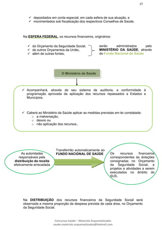 27
Concursos Saúde – Materiais Esquematizados
saude.materiais.esquematizados@hotmail.com
 depositados em conta especial, em cada esfera de sua atuação, e
 movimentados sob fiscalização dos respectivos Conselhos de Saúde.
Na ESFERA FEDERAL, os recursos financeiros, originários:
O Ministério da Saúde
Na DISTRIBUIÇÃO dos recursos financeiros da Seguridade Social será
observada a mesma proporção da despesa prevista de cada área, no Orçamento
da Seguridade Social.
serão administrados pelo
MINISTÉRIO DA SAÚDE, através
do Fundo Nacional de Saúde
 do Orçamento da Seguridade Social,
 de outros Orçamentos da União,
 além de outras fontes,
 Acompanhará, através de seu sistema de auditoria, a conformidade à
programação aprovada da aplicação dos recursos repassados a Estados e
Municípios.
 Caberá ao Ministério da Saúde aplicar as medidas previstas em lei constatada:
o a malversação,
o desvio ou
o não aplicação dos recursos,.
As autoridades
responsáveis pela
distribuição da receita
efetivamente arrecadada
Os recursos financeiros
correspondentes às dotações
consignadas no Orçamento
da Seguridade Social, a
projetos e atividades a serem
executados no âmbito do
SUS.
Transferirão automaticamente ao
FUNDO NACIONAL DE SAÚDE
 