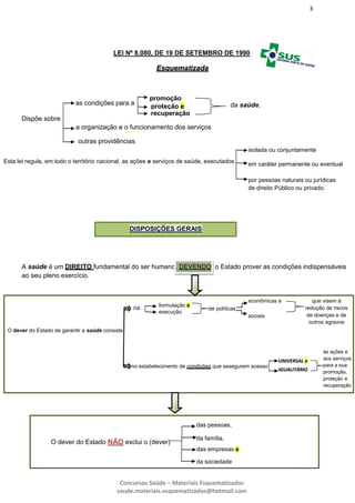 3
Concursos Saúde – Materiais Esquematizados
saude.materiais.esquematizados@hotmail.com
LEI Nº 8.080, DE 19 DE SETEMBRO DE 1990
EEssqquueemmaattiizzaaddaa
promoção
proteção e
recuperação
da saúde,as condições para a
a organização e o funcionamento dos serviços
correspondentes e
outras providências
Dispõe sobre
Esta lei regula, em todo o território nacional, as ações e serviços de saúde, executados
isolada ou conjuntamente
em caráter permanente ou eventual
por pessoas naturais ou jurídicas
de direito Público ou privado.
DISPOSIÇÕES GERAIS
A saúde é um DIREITO fundamental do ser humano, DEVENDO o Estado prover as condições indispensáveis
ao seu pleno exercício.
O dever do Estado de garantir a saúde consiste
execução
formulação e
de políticas
econômicas e
sociais
que visem à
redução de riscos
de doenças e de
outros agravos
no estabelecimento de condições que assegurem acesso
UUNNIIVVEERRSSAALL e
IIGGUUAALLIITTÁÁRRIIOO
às ações e
aos serviços
para a sua
promoção,
proteção e
recuperação
agravos
na
O dever do Estado NNÃÃOO exclui o (dever)
das pessoas,
da família,
das empresas e
da sociedade
 