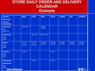 13
STORE DAILY ORDER AND DELIVERY
CALENDAR
Example
Supplier
Name and
Contact
information
MON. TUES. WED. THUR. FRIDAY SAT. SUNDAY
Coca Cola
Bob-
62-1213-13
Order=2:pm Delivery
=10AM
Pepsi Cola
Name
Cell #
Order=5pm Deliver=2pm
Bread
Name
Cell #
O=5:PM
D=6:AM
O=5:PM
D=6:AM
O=5:PM
D=6:AM
O=5:PM
D=6:AM
O=5:PM
D=6:AM
O=5:PM
D=6:AM
O=5:PM
D=6:AM
Pastries
Name
Cell #
O=5pm O=5pm
Distribution
Warehouse
Name
Cell #
O=3pm D=7am
 