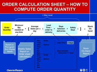 18
ORDER CALCULATION SHEET – HOW TO
COMPUTE ORDER QUANTITY
Weekly Sales
Report or
Order sheet
calculation
Stock
On-Hand
Report
Mon Order
Tues Lead Time = 3 days
Wed Deliver
Thur
Fri
Sat Days between
Sun Deliveries = 7 days
Mon Order
Tues
Wed Deliver
Thur
Fri
Sat
Sun
Based on
Planogram
And Display
Needs
= Max Level
Order
Quantity
=
Minimum
Qty
needed at
any time
+ [
Average
Sales per
day
x (
Lead
Time -
order to
delivery
+
Days
between
deliveries
+
Safety
Days
) ] -
Stock
On
hand
2 days
 
