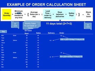 EXAMPLE OF ORDER CALCULATION SHEET
Order
Quantity
=
Minimum
Qty
needed at
any time
+ [
Average
Sales per
day
x (
Lead
Time -
order to
delivery
+
Days
between
deliveries
+
Safety
Days
) ] -
Stock
On
hand
quantity
11 days total (2+7+2)
Mon
Tues
Wed
Thurs
Fri
Sat
Sun
Mon
Tues
Wed
Thur
Fri
Sat
Sun
Order
Deliver
Order
Deliver
On hand
Start Sales Delivery Order
30
20
10
110
100
90
80
70
60
50
110
100
90
80
-10
-10
-10
-10
-10
-10
-10
-10
-10
-10
-10
-10
-10
-10
100
60
Weekly Sales
70 can/week or
10/day
20
cans
30
cans
100 = (20+10/day*11days)-30
70= (20+10/day*11days)-70
Day
100
60
 