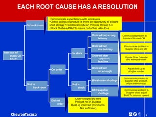 9
EACH ROOT CAUSE HAS A RESOLUTION
Item out of
stock On
Shelf
In back room
Not in
back room
On order
Did not
order
Not in
stock
In stock
Ordered but wrong
delivery
Ordered but
late delivery
Ordered after
supplier’s
deadline
Ordered but
not enough
Warehouse shortage
DSD supplier
shortage
•Communicate expectations with employees
•Check facings of product- is there an opportunity to expand
shelf storage? Feedback to CM on Process Thread 5.3
•Stock Shelves ASAP to insure no further sales loss
Communicate problem to
Supplier office and CM
Update Order Calendar
And attempt re-order
Adjust Build-Up to
A higher number
Communicate problem to
Supplier office and CM;
Adjust minimums up
Communicate problem to
Supplier office; adjust
Build To minimum upward
Order skipped by store
Product not in Build-up
Build up incorrect (minimums
Not sufficient)
Communicate problem to
Supplier Office and CM
 