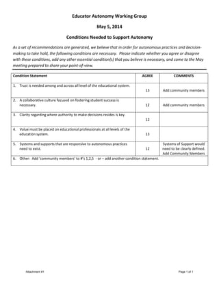 Educator Autonomy Working Group
May 5, 2014
Conditions Needed to Support Autonomy
As a set of recommendations are generated, we believe that in order for autonomous practices and decision-
making to take hold, the following conditions are necessary. Please indicate whether you agree or disagree
with these conditions, add any other essential condition(s) that you believe is necessary, and come to the May
meeting prepared to share your point-of-view.
Condition Statement AGREE COMMENTS
1. Trust is needed among and across all level of the educational system.
13 Add community members
2. A collaborative culture focused on fostering student success is
necessary. 12 Add community members
3. Clarity regarding where authority to make decisions resides is key.
12
4. Value must be placed on educational professionals at all levels of the
education system. 13
5. Systems and supports that are responsive to autonomous practices
need to exist. 12
Systems of Support would
need to be clearly defined.
Add Community Members
6. Other: Add ‘community members’ to #’s 1,2,5 - or – add another condition statement.
Attachment #1 Page 1 of 1
 