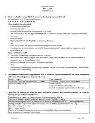 Educator Autonomy
May 5, 2014
Feedback Results
1. Circle how helpful you found today’s process for developing recommendations?
(1=not effective at all -> 5=extremely effective)
4, 4, 4, 4, 5, 3, 4, 5, 4, 4, 5 (AVG: 4.18)
What about the format worked?
- Collaboration/Group Format
- Small group process
- Carousel brainstorming allows for more voices to be heard
- The whole structure was very efficient and effective. The advanced delivery of the work session documentation
was great.
- Group discussion
- Organized and functional, despite the complexity of the issues.
- Yes.
- Small groups having the draft recommendations and passing them around.
- Providing straw recommendations very helpful. Carousel approach with accelerated time slots worked well.
- Clear voice for all.
What could be improved?
- The writing – how can we capture edits without re-writing?
- We will need more time in specifics. How about a RIDE lawyer sitting in so that we can understand where in
regulations some of this can be addressed?
- Discussion as a whole group to clarify comments/suggestions
- None.
- I thought that the small group activity created questions that the entire group needed to address. We all need to
have the same understanding.
2. Which key areas of autonomy do you believe must be part of our final recommendations and should be addressed
at the June 2nd
meeting (please check top 1-2 areas):
Budget XXXXX (5) Staffing XXXX (4)
Curriculum, Instruction, and Assessment XXXXXXX (7) Scheduling, Calendar, School Hours XXX (3)
Governance XXXXXXX (7) Other – specify:
ALL – and they are not included now.
Include only as a list of potential areas of change
3. Select from the list below any action that would assist you in supporting and communicating about the Educators’
Working Groups’ final recommendations:
Individual time to review (i.e. 7 business days) all recommendations XXXX (4)
Time to talk over my concerns individually with the co-chairs if needed XXXXX (5)
Extend our meeting time on July 7th
so that we can review all recommendations XXX (X maybe) (3 + Maybe)
Talking points that explain what we did and how we came to the final recommendations XXXX (4)
No additional support needed
Other – please specify:
Time to all entire constituency to review recommendations before final recommendations.
Brief summaries of the work of each meeting.
Attachment #1 Page 1 of 2
 
