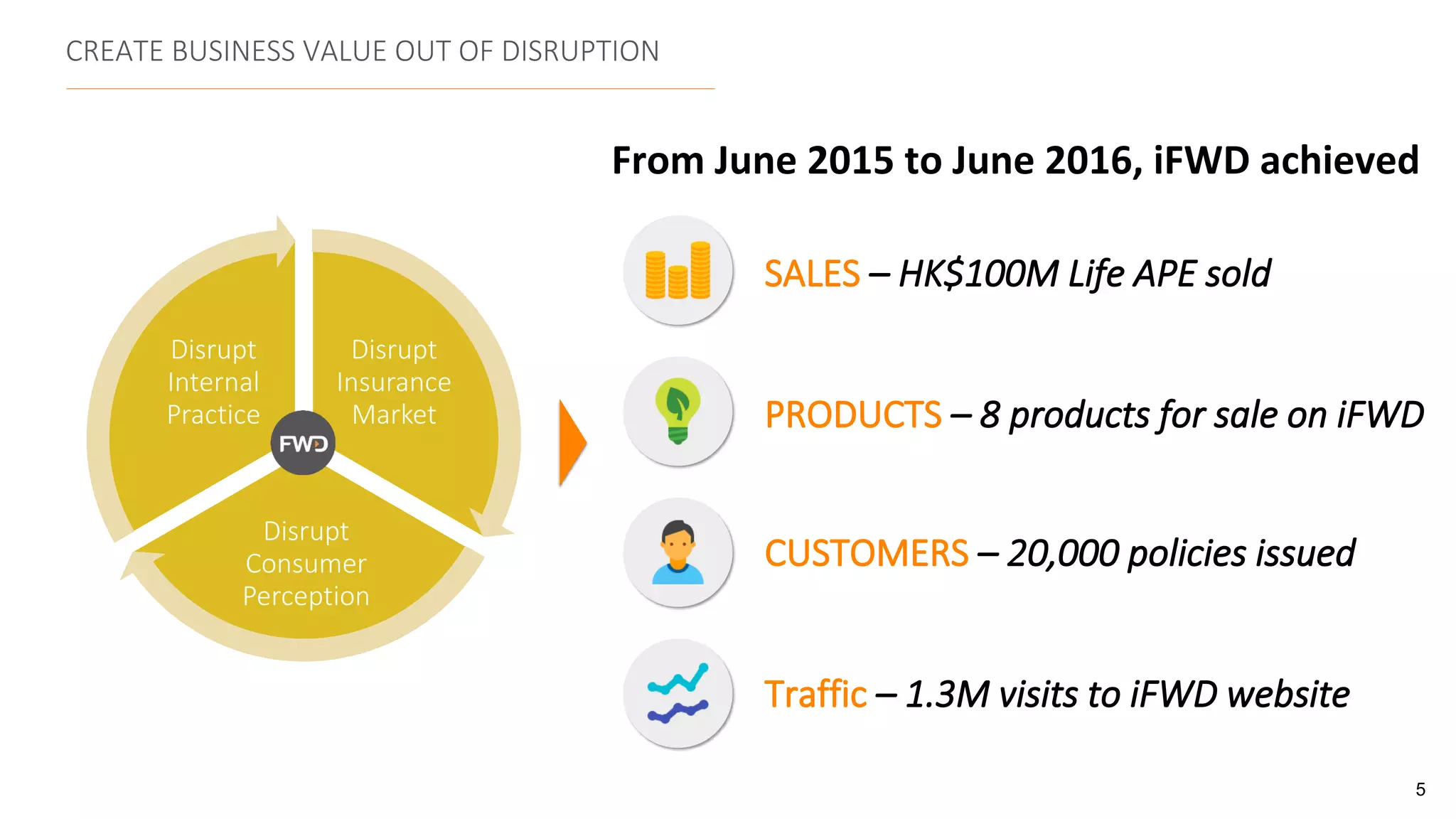 CREATE BUSINESS VALUE OUT OF DISRUPTION
From June 2015 to June 2016, iFWD achieved
Disrupt
Insurance
Market
Disrupt
Consumer
Perception
Disrupt
Internal
Practice
5
 