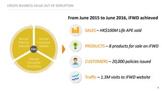 CREATE BUSINESS VALUE OUT OF DISRUPTION
From June 2015 to June 2016, iFWD achieved
Disrupt
Insurance
Market
Disrupt
Consumer
Perception
Disrupt
Internal
Practice
5
 