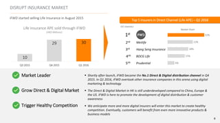DISRUPT INSURANCE MARKET
Top 5 Insurers in Direct Channel (Life APE) –
1st
2nd
3rd
4rth
5rth
Metlife
Hang Seng Insurance
BOCG Life
Prudential
32%
22%
18%
15%
6%
Market Share
iFWD started selling Life Insurance in August 2015
10
29 30
Q3 2015 Q4 2015 Q1 2016
Life Insurance APE sold through iFWD
(HKD Millions)
Market Leader  Shortly after launch, iFWD became the No.1 Direct & Digital distribution channel in Q4
2015. In Q1 2016, iFWD overtook other insurance companies in this arena using digital
marketing & technology
Grow Direct & Digital Market
Trigger Healthy Competition
 The Direct & Digital Market in HK is still underdeveloped compared to China, Europe &
the US. iFWD is here to promote the development of digital distribution & customer
awareness
 We anticipate more and more digital insurers will enter this market to create healthy
competition. Eventually, customers will benefit from even more innovative products &
business models
OCI statistics
6
 