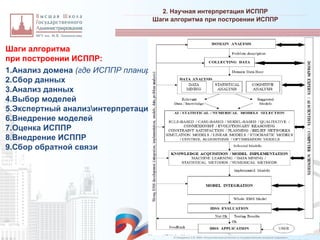 Шаги алгоритма
при построении ИСППР:
1.Анализ домена (где ИСППР планируется использовать)
2.Сбор данных
3.Анализ данных
4.Выбор моделей
5.Экспертный анализинтерпретация моделей
6.Внедрение моделей
7.Оценка ИСППР
8.Внедрение ИСППР
9.Сбор обратной связи
2. Научная интерпретация ИСППР
_________________________________________________________________________________________________________________________________________________________________________________________________________________________________________________________________________________________________________________________________________________________________________________________________________________________________________________________________________________________________________________________________________________________________________________________________________________________________________________________________________________________________________________________________________________________________________________________________________________________________________________________________________________________________
Шаги алгоритма при построении ИСППР
© Назаренко С.В. МФК «Искусственный интеллект в государственном контроле (надзоре)».
 