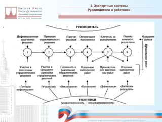 .
3. Экспертные системы
_________________________________________________________________________________________________________________________________________________________________________________________________________________________________________________________________________________________________________________________________________________________________________________________________________________________________________________________________________________________________________________________________________________________________________________________________________________________________________________________________________________________________________________________________________________________________________________________________________________________________________________________________________________________________
Руководители и работники
© Назаренко С.В. МФК «Искусственный интеллект в государственном контроле (надзоре)».
 