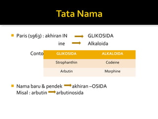  Paris (1963) : akhiran IN GLIKOSIDA
ine Alkaloida
Contoh :
 Nama baru & pendek akhiran –OSIDA
Misal : arbutin arbutinosida
GLIKOSIDA ALKALOIDA
Strophanthin Codeine
Arbutin Morphine
 