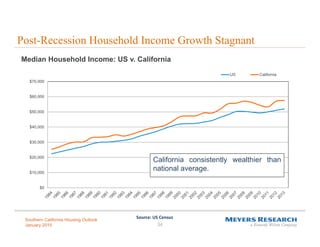 Southern California Housing Outlook
January 2015 34
Post-Recession Household Income Growth Stagnant
$0
$10,000
$20,000
$30...