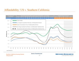 Southern California Housing Outlook
January 2015 45
Affordability: US v. Southern California
Source: Economy.com
 