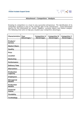 iDISC
                                                                                      Toolkit




                         Attachment – Competitors´ Analysis



Knowing its competitors is a must to any successful entrepreneur. The identification of its
competitors weakness is key to the strategic plan of the entrepreneur. Good information
sources for this information are clients, suppliers, sectorial reports and market analysis.
The following chart aims to help you visualize your competitive advantages.



Characteristics Your                  Competitor A      Competitor B       Competitor C
                Advantages *           Advantages       Advantages          Advantages

Product/
Service

Market Share

Quality

Price

Location

Marketing

Performance

Delivery Time

Warranties

Production
Capacity

Employees

Managerial
Models

Production
Models

Financial
Status

Flexibility

Technology
 