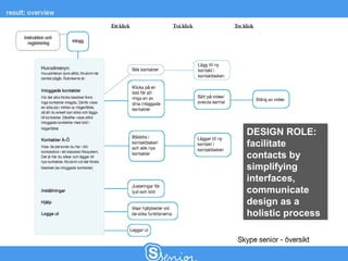 DESIGN ROLE:
facilitate
contacts by
simplifying
interfaces,
communicate
design as a
holistic process
 