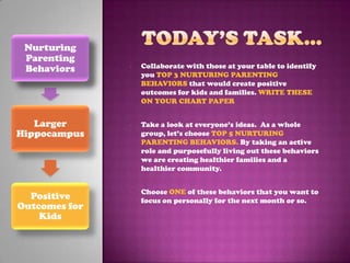 Nurturing
 Parenting
 Behaviors     •   Collaborate with those at your table to identify
                   you TOP 3 NURTURING PARENTING
                   BEHAVIORS that would create positive
                   outcomes for kids and families. WRITE THESE
                   ON YOUR CHART PAPER


   Larger      •   Take a look at everyone’s ideas. As a whole
Hippocampus        group, let’s choose TOP 5 NURTURING
                   PARENTING BEHAVIORS. By taking an active
                   role and purposefully living out these behaviors
                   we are creating healthier families and a
                   healthier community.


               •   Choose ONE of these behaviors that you want to
  Positive         focus on personally for the next month or so.
Outcomes for
    Kids
 