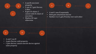 c
ba
• A and B own Joint
property
• C sue A; C gets Decree;
A dies;
• B gets A’s share; C
cannot sold A’s share of
execution
• Madras HC says
otherwise.
cba
• A and C sues B separately
• Both gets attachment decree
• Neither A or C gets Priority over each other
cba
• A and C sue B
• A gets Decree; sold property;
• C gets decree; cannot execute decree against
same property
 