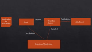 Application
for
attachment
Court
Defendant
chance
Satisfied
Attachment
Not Satisfied
Rejection of Application
Not Satisfied
Satisfied
 
