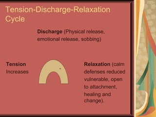 Tension-Discharge-Relaxation Cycle Discharge  (Physical release,  emotional release, sobbing) Tension Relaxation  (calm Increases defenses reduced vulnerable, open to attachment,  healing and  change). 