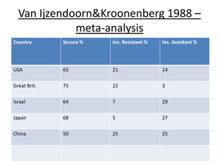 Van Ijzendoorn&Kroonenberg 1988 –
             meta-analysis
Country       Secure %   Ins. Resistant %   Ins. Avoidant %




USA           65         21                 14

Great Brit.   75         22                 3

Israel        64         7                  29

Japan         68         5                  27

China         50         25                 25
 