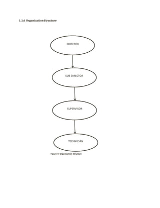 1.1.6 OrganizationStructure
DIRECTOR
SUB-DIRECTOR
SUPERVISOR
TECHNICIAN
Figure 4: Organization Structure
 