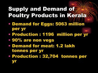 Supply and Demand of Poultry Products in Kerala Demand for Eggs: 5063 million per yr Production :  1196  million  per  yr 90% are non vegs Demand for meat: 1.2 lakh tonnes  per  yr Production : 32,704  tonnes  per  yr 