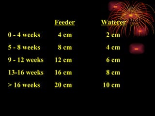 Space Allowance in Feeders and Waters (per bird) Feeder Waterer 0 - 4 weeks   4 cm   2 cm  5 - 8 weeks   8 cm    4 cm  9 - 12 weeks 12 cm    6 cm 13-16 weeks 16 cm   8 cm  > 16 weeks 20 cm   10 cm 