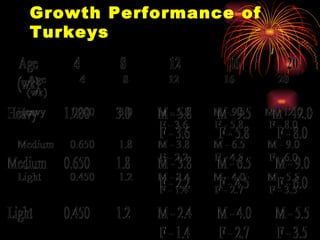 Growth Performance of Turkeys 