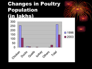 Changes in Poultry Population  (in lakhs) 