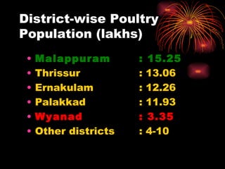District-wise Poultry Population (lakhs) Malappuram  : 15.25 Thrissur : 13.06 Ernakulam : 12.26 Palakkad : 11.93 Wyanad : 3.35 Other districts : 4-10 