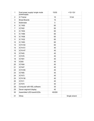 1    Dual power supply/ single mode   15/30     +12/-12V
     powersupply
2    IC Trainer                        15         10 bit
3    Bread Boards                      15
4    Multimeter                         5
6    IC 7400                           60
7    IC7402                            60
8    IC 7404                           60
9    IC 7486                           60
10   IC 7408                           60
11   IC 7432                           60
12   IC 7483                           60
13   IC74150                           60
14   IC74151                           40
15   IC74147                           40
16   IC7445                            40
17   IC7476                            40
18   IC7491                            40
19   IC555                             40
20   IC7494                            40
21   IC7447                            40
22   IC74180                           40
23   IC7485                            40
24   IC7473                            40
25   IC74138                           40
26   IC7411                            40
27   IC7474                            40
28   Computer with HDL software        30
29   Seven segment display             40
30   Assembled LED board/LEDs         40/200

31   Wires                                     Single strand
 
