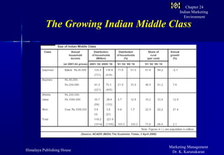 Chapter 24
                                         Indian Marketing
                                           Environment

          The Growing Indian Middle Class




                                    Marketing Management
Himalaya Publishing House            Dr. K. Karunakaran
 